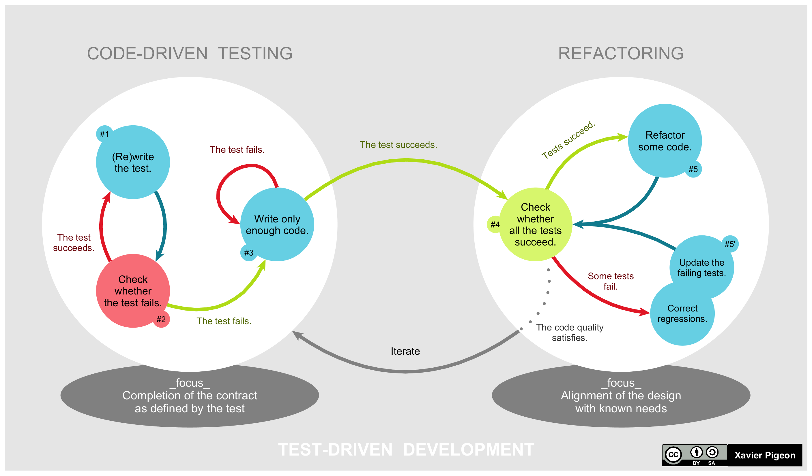 TDD Overview