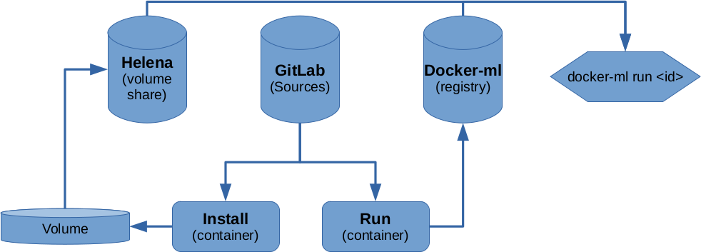 docker-ml Architecture